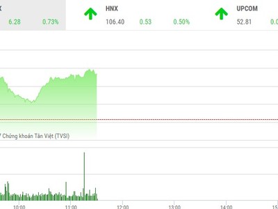 Phiên sáng 10/11: Bluechip đồng loạt tăng, VN-Index nhảy vọt qua ngưỡng 865 điểm