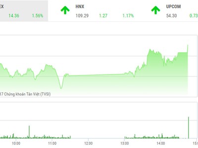 Phiên chiều 22/11: Dòng bank nổi sóng, VN-Index chinh phục mốc 930 điểm