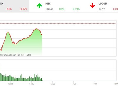 Phiên sáng 6/12: Dòng tiền bắt đáy chảy mạnh, thị trường hãm đà rơi
