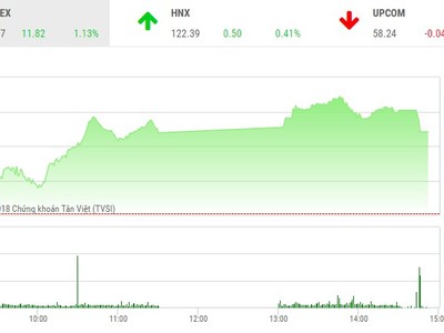 Phiên chiều 19/1: Tiền chảy ồ ạt, VN-Index vẫn hạ nhiệt cuối phiên