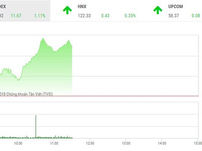 Phiên sáng 19/1: Bứt tốc trở lại, VN-Index hướng tới đỉnh cao mới