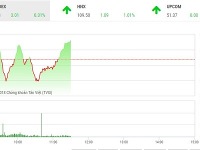 Phiên sáng 13/8: Cổ phiếu ngân hàng hút tiền, VN-Index duy trì đà tăng