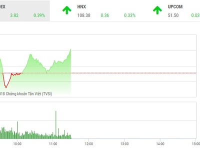 Phiên sáng 20/8: FLC hút tiền, VN-Index duy trì sắc xanh