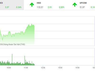 Phiên sáng 14/9: Dòng bank dẫn lối, VN-Index xác lập phiên tăng thứ 6 liên tiếp