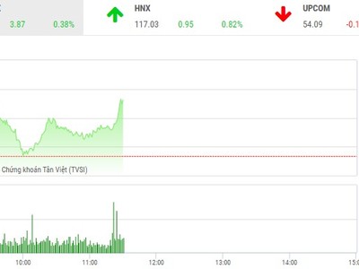 Phiên sáng 28/9: STB nổi sóng, VN-Index tiến sát mốc 1.020 điểm