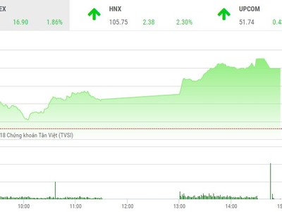 Phiên chiều 2/11: Thị trường bùng nổ
