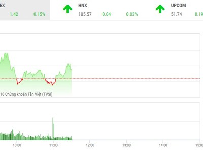 Phiên sáng 6/11: Dòng tiền thận trọng, VN-Index giằng co nhẹ