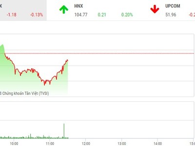Phiên sáng 23/11: Dòng tiền dè dặt, VN-Index loay hoay tìm hướng đi