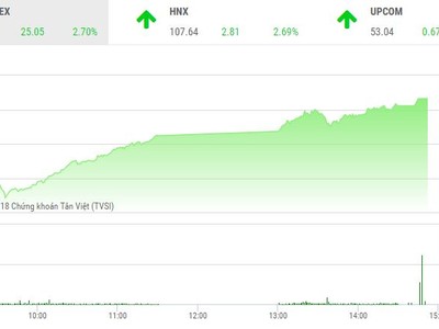Phiên chiều 3/12: Bùng nổ