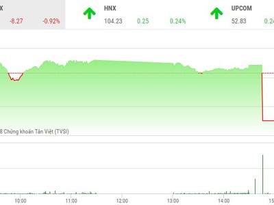 Phiên chiều 28/12: Giật mình ATC