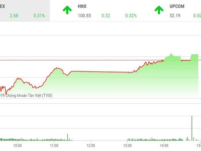 Phiên chiều 4/1: Đảo chiều ngoạn mục