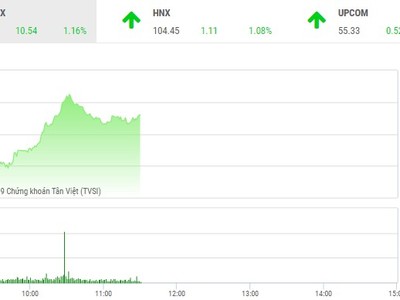 Phiên sáng 11/2: Tưng bừng khai Xuân
