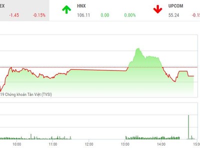 Phiên chiều 15/2: Niềm vui vụt tắt