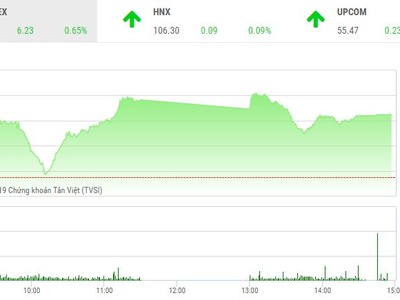 Phiên chiều 20/2: Vượt qua thử thách