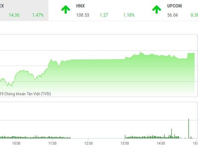 Phiên chiều 4/3: Dòng tiền đầu cơ chảy mạnh