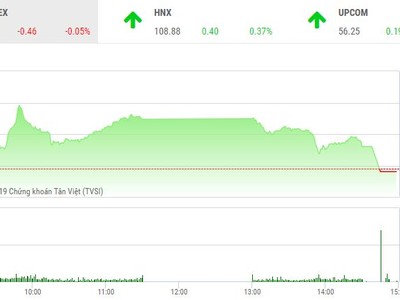 Phiên chiều 7/3: Áp lực gia tăng, VN-Index một lần nữa chào thua trước mốc 1.000