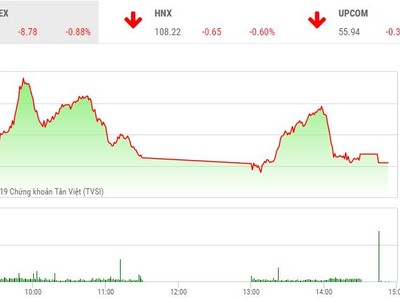 Phiên chiều 8/3: Lực bán mạnh, chỉ số không thể "gượng dậy"