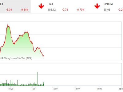 Phiên sáng 8/3: Sắc đỏ tràn bảng điện tử, YEG lao dốc không phanh