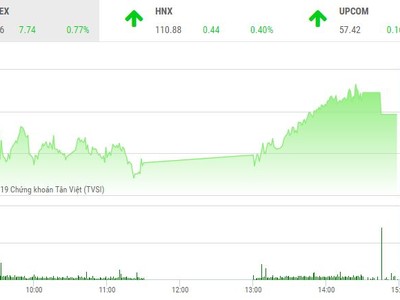 Phiên chiều 18/3: Cổ phiếu ngân hàng khởi sắc, VN-Index vượt mốc 1.010 điểm
