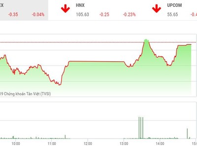Phiên chiều 22/4: VHM và VIC giúp VN-Index lấy lại mốc 965 điểm