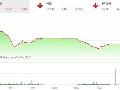 Phiên chiều 6/5: Hàng trăm mã giảm giá, VN-Index mất hơn 16 điểm