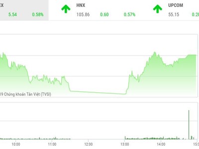 Phiên chiều 10/5: Cổ phiếu vừa và nhỏ khởi sắc
