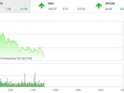 Phiên sáng 10/5: Cổ phiếu ngân hàng giúp VN-Index níu giữ sắc xanh