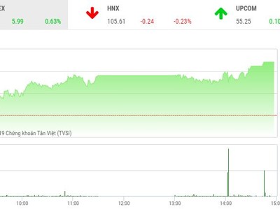 Phiên chiều 13/5: Dòng tiền chảy mạnh, VN-Index tiến sát mốc 960 điểm