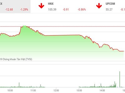 Phiên chiều 24/5: Nhà đầu tư mất kiên nhẫn, thị trường lao dốc