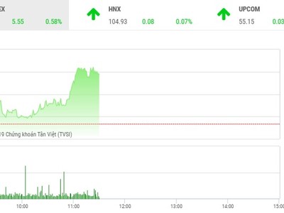 Phiên sáng 24/6: VCB khởi sắc, VN-Index bứt tốc 