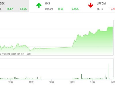 Phiên chiều 1/7: Thị trường khởi sắc, VN-Index vượt mốc 965 điểm