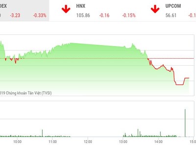 Phiên chiều 12/7: Lực bán gia tăng, VN-Index suýt mất mốc 975 điểm