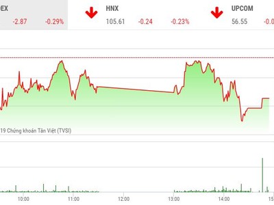 Phiên chiều 15/7: Cổ phiếu vua “không cứu” được thị trường