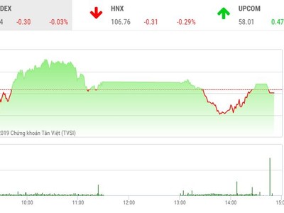 Phiên chiều 22/7: Đuối sức