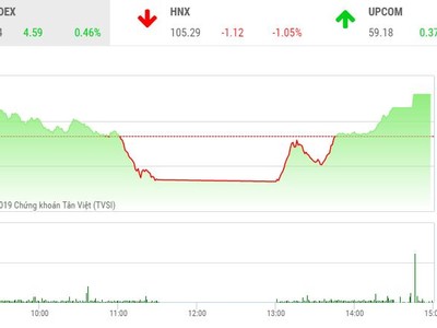 Phiên chiều 29/7: Bộ ba VIC-GAS-VCB kéo VN-Index băng qua mốc 995 điểm