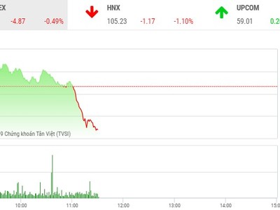 Phiên sáng 29/7: Chốt lời mạnh