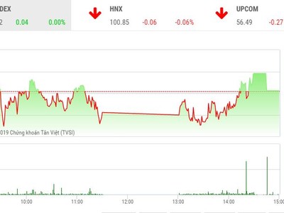Phiên chiều 9/9: VNM và VIC trợ giúp, VN-Index vẫn chưa thể gượng dậy