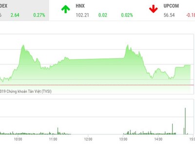 Phiên chiều 16/9: Yếu đà