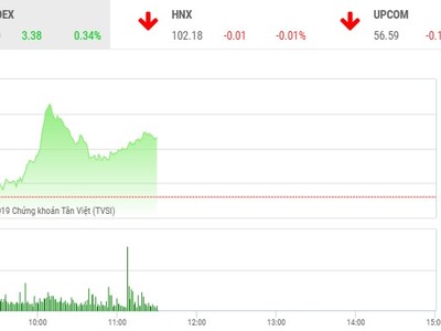Phiên sáng 16/9: Cổ phiếu dầu khí rực sáng, VN-Index vượt mốc 990 điểm