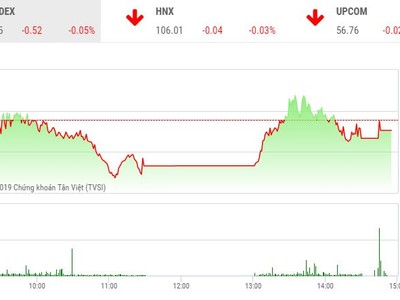 Phiên chiều 15/10: VN-Index giằng co, sóng FLC vẫn dâng cao