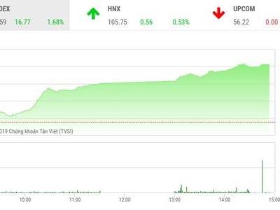 Phiên chiều 1/11: Tiền vào ồ ạt, VN-Index vượt đỉnh của năm