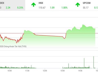 Phiên chiều 2/3: “Song tấu" SAB - GAS kéo thị trường đi lên