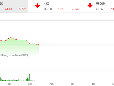 Phiên sáng 9/3: VN-Index lao dốc, xuống mức thấp nhất trong hơn 2 năm qua