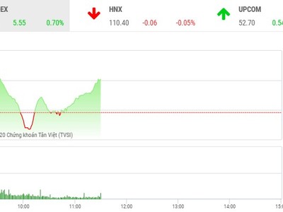 Giao dịch chứng khoán sáng 20/4: Lực cầu mạnh, VN-Index vững đà tăng