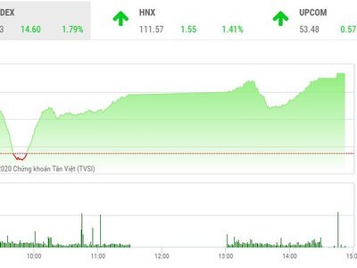 Giao dịch chứng khoán chiều 11/5: VN-Index tiến sát 830 điểm, cổ phiếu dầu khí nổi sóng