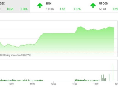 Giao dịch chứng khoán chiều 6/7: Bluechip chắp cánh, VN-Index vượt mốc 860 điểm