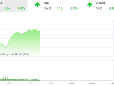 Giao dịch chứng khoán sáng 28/8: Dòng tiền đầu cơ đua nhau vào hàng