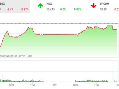 Giao dịch chứng khoán chiều 4/9: Cổ phiếu chứng khoán khởi sắc, VN-Index giữ được mốc 900 điểm