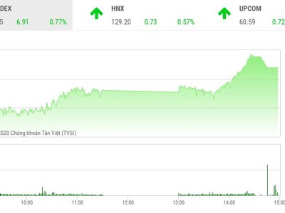 Giao dịch chứng khoán chiều 18/9: Quỹ ETF xuống tiền mạnh, VN-Index cán mốc 900 điểm