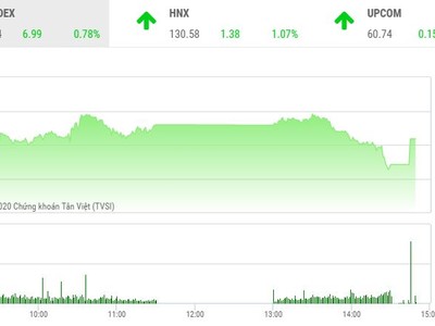 Giao dịch chứng khoán chiều 21/9: Xuất hiện thêm điểm nóng, VN-Index vững đà tăng
